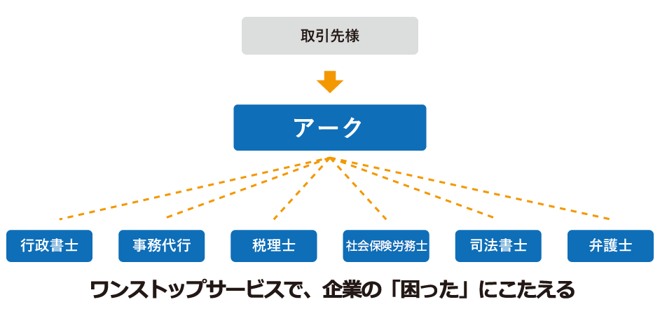 私たちはプロとしての自覚と誇りを持ち、「困った」を解決する箱舟（アーク）となることで、お客様の事業の発展に貢献します。